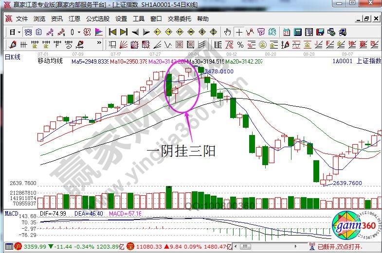 上證指數走勢中的一陰掛三陽形態.jpg