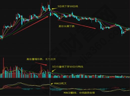 技術指標共振見死叉