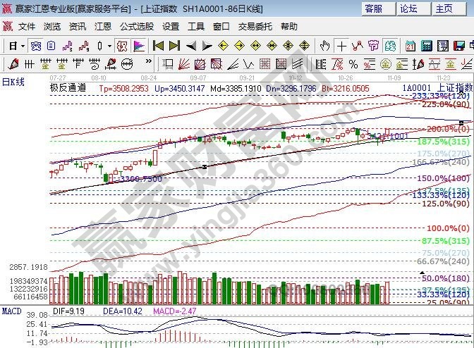 江恩百分比線(xiàn)大盤(pán)阻力