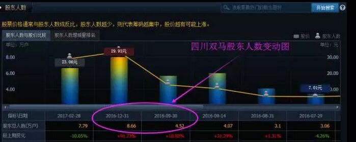 四川雙馬的股東人數變動圖.jpg