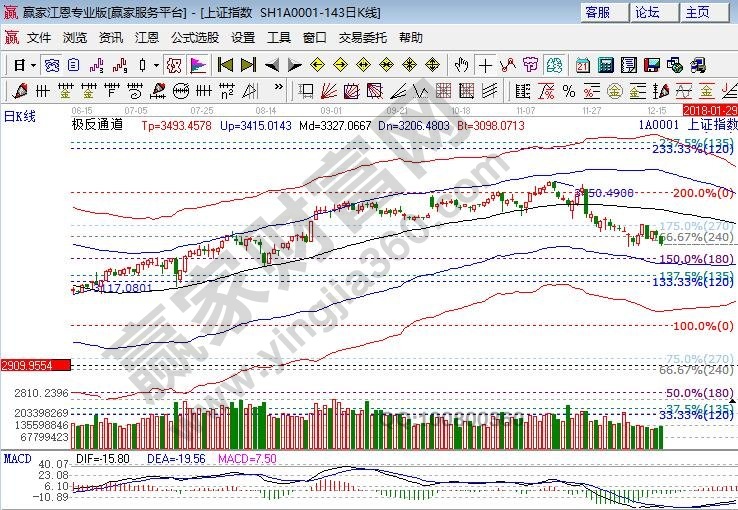 大盤江恩百分比支撐 大盤江恩百分比支撐