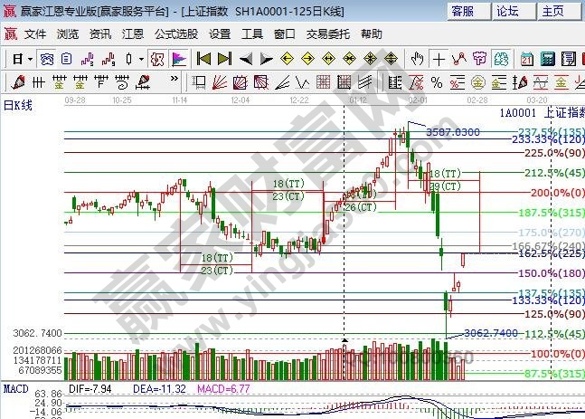 江恩百分比 江恩百分比
