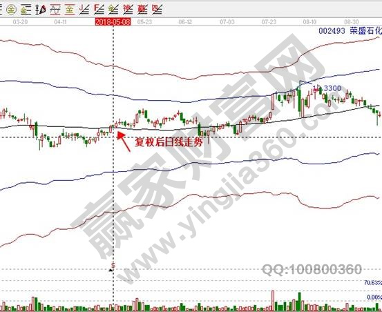 榮盛石化002493復權日線K線走勢