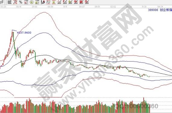 創業板指近四年周線走勢