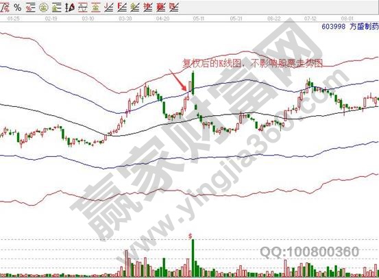 603998方盛制藥復權K線圖