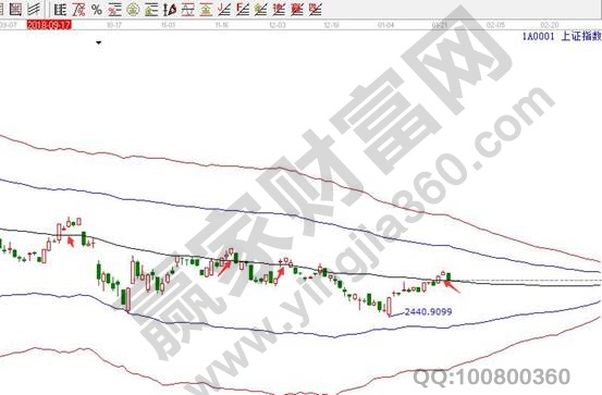 上證指數日線圖