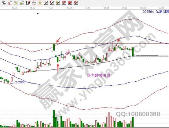 弘高創意002504日K線走勢
