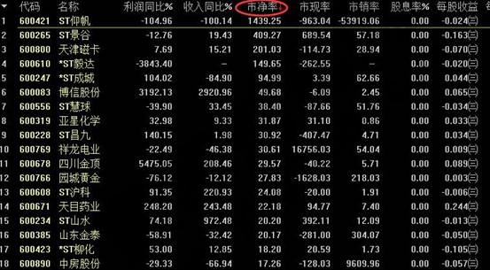 平均市凈率(PB)值的排名