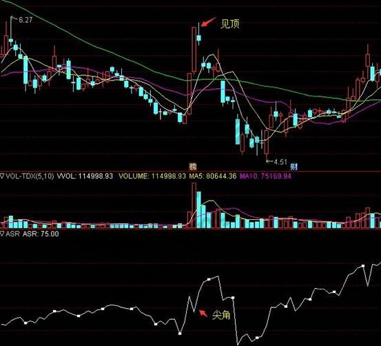 深振業A日線ASR指標圖