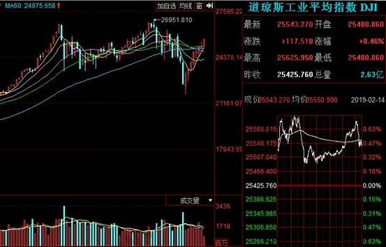 道瓊斯工業平均數