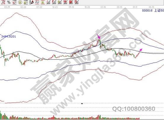 上證50指數周K線圖