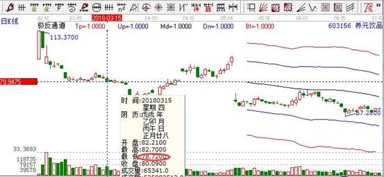 養元飲品日K線走勢