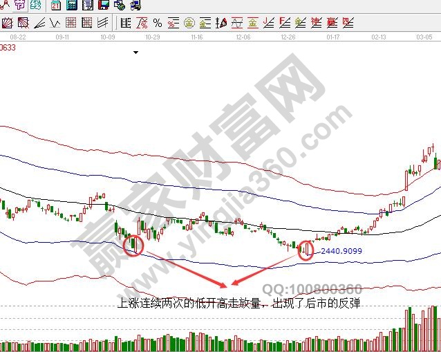 上證指數低開高走走勢