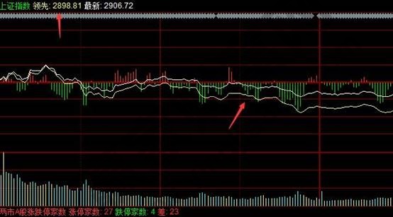 上證指數領先指數