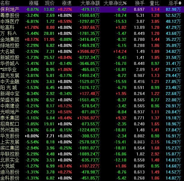 地產(chǎn)股有哪些