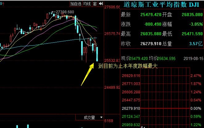道瓊斯工業指數