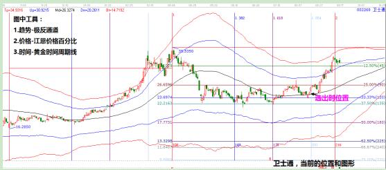 衛士通002268日K線圖
