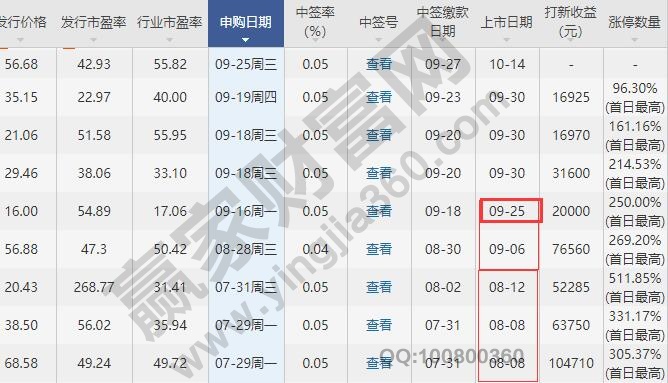 科創板上市日期