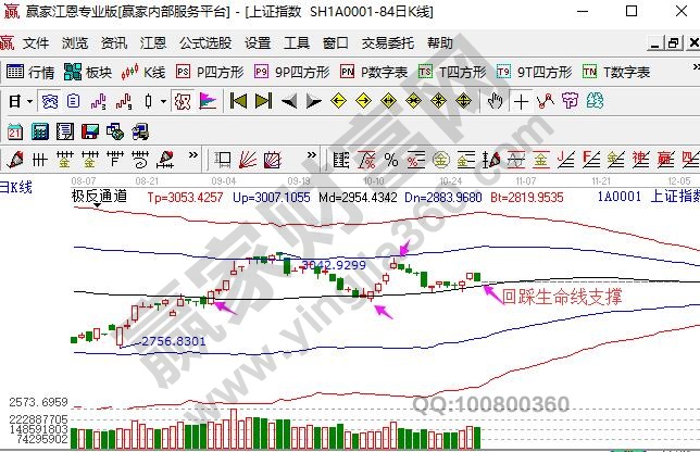上證指數(shù)弱勢(shì)回踩支撐