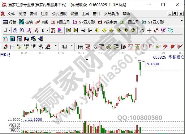 網紅經濟概念股華揚聯眾