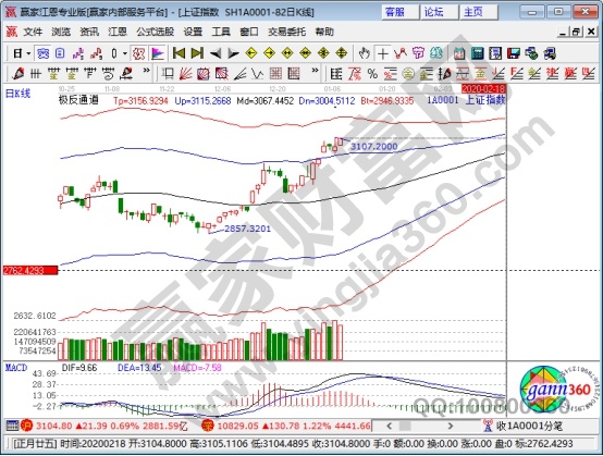大盤是什么意思