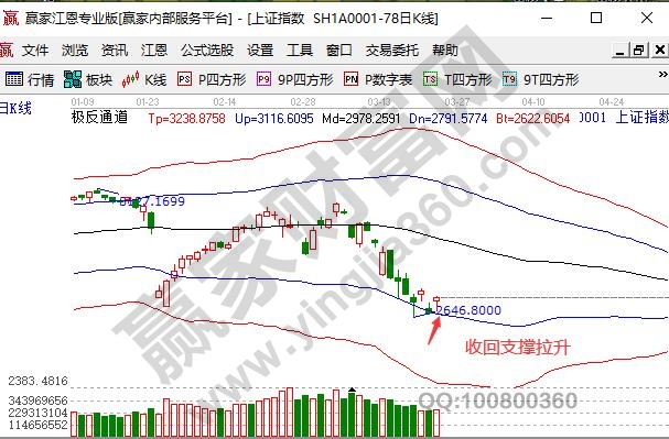 上證指數收回支撐拉升