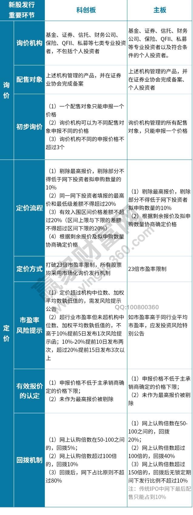 科創板網下定價和網下配售規則