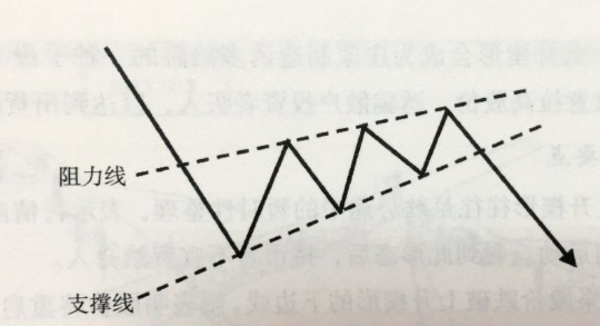 上升楔形整理形態