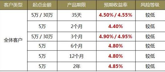 理財產品計算公式