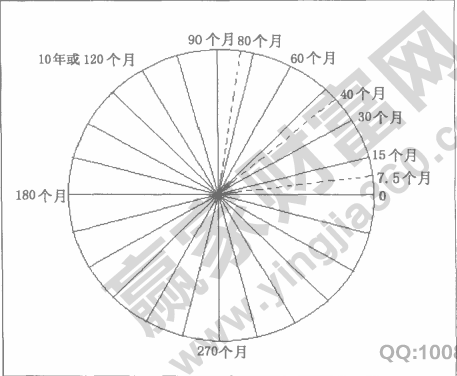 江恩理論中10年循環