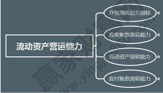 流動資金周轉天數