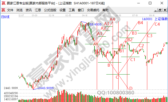 分析大盤 分析大盤