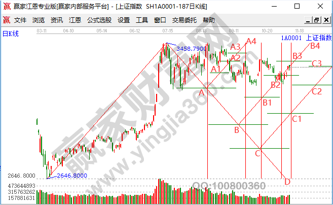 分析大盤 分析大盤