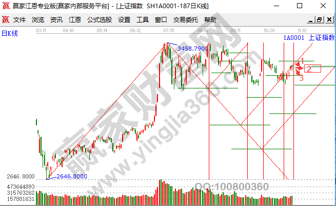 分析大盤 分析大盤