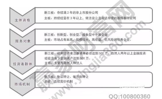 新三板和主板的區別