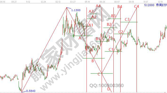 券商板塊 券商板塊