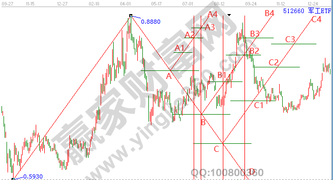 軍工板塊 軍工板塊