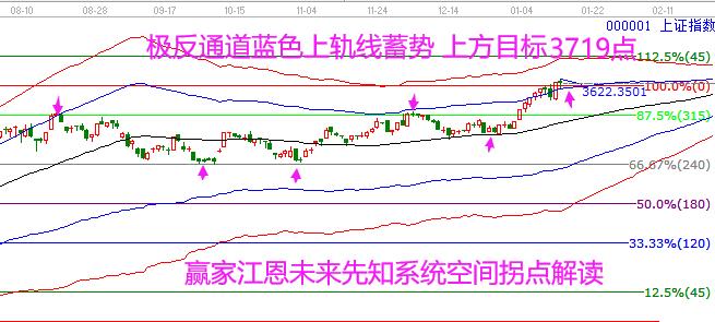 大盤上漲目標3700