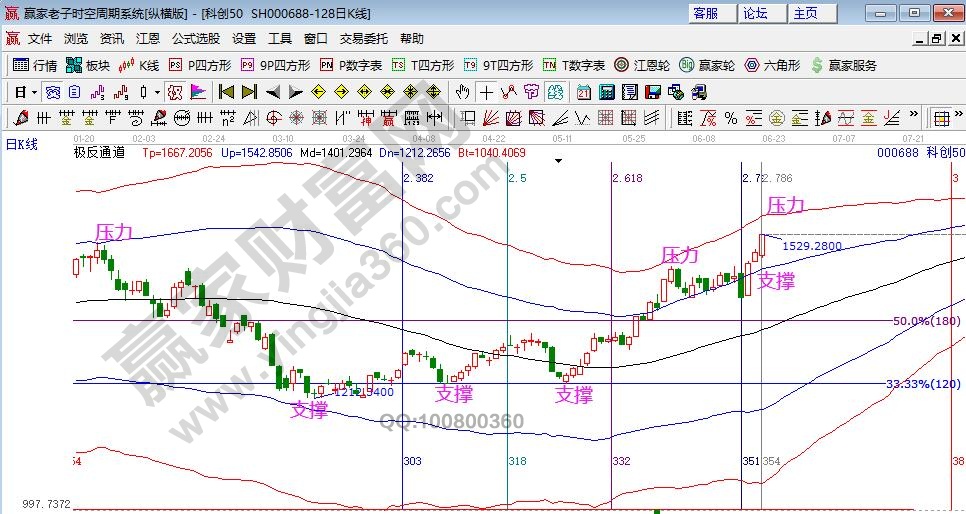 科創50指數分析