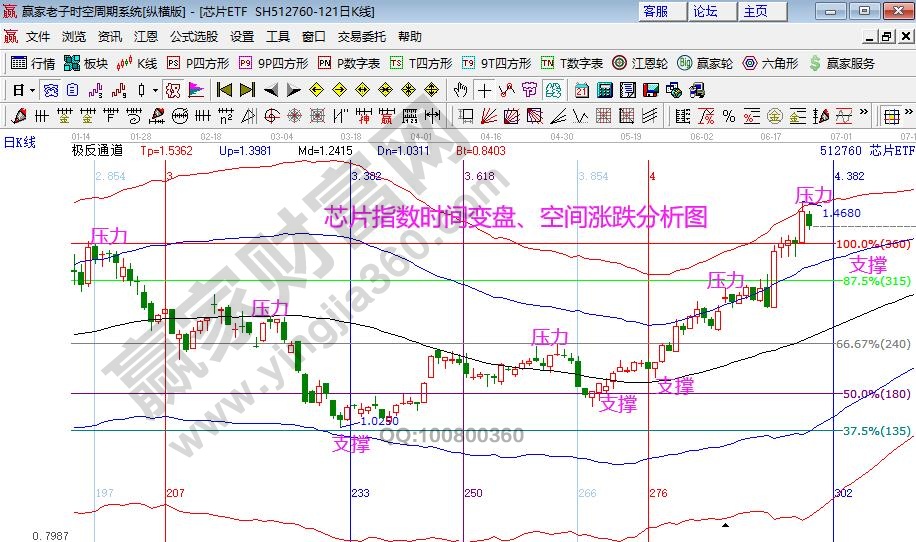 芯片指數(shù)分析