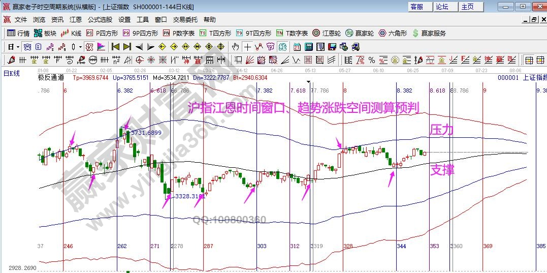 大盤7月時(shí)間窗口