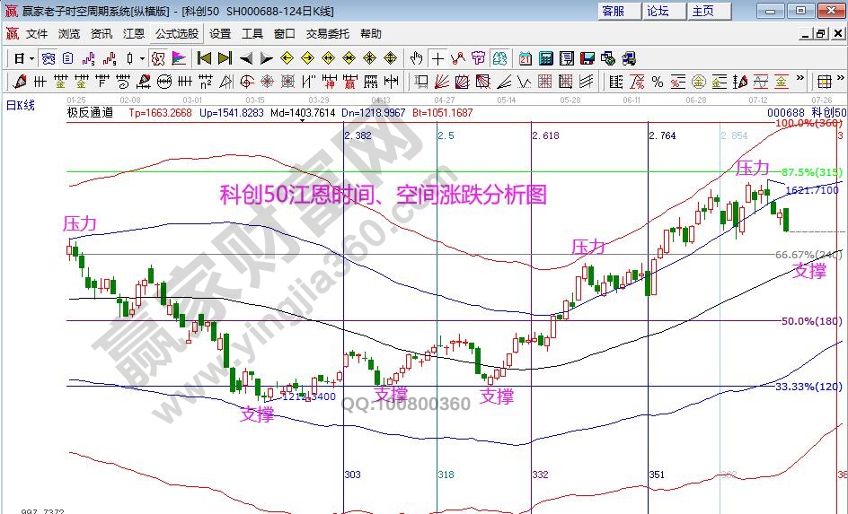 科創50江恩空間