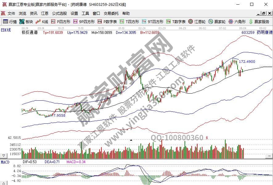 醫藥龍頭股藥明康德