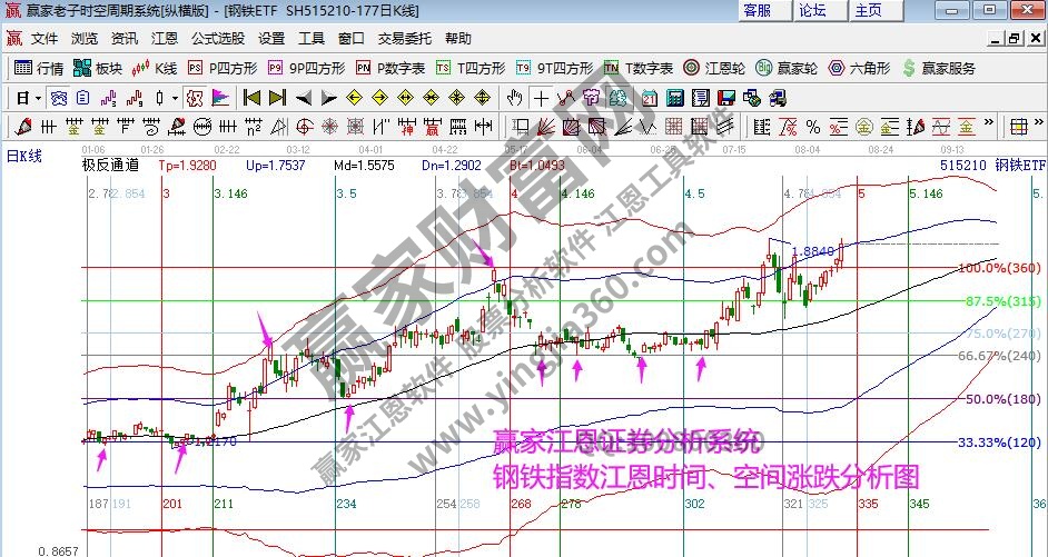 鋼鐵指數時空分析