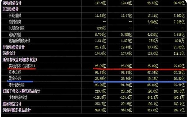盈余公積、實(shí)收資本和資本公積的區(qū)別