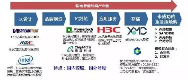 縱向并購(全產業鏈并購)戰略