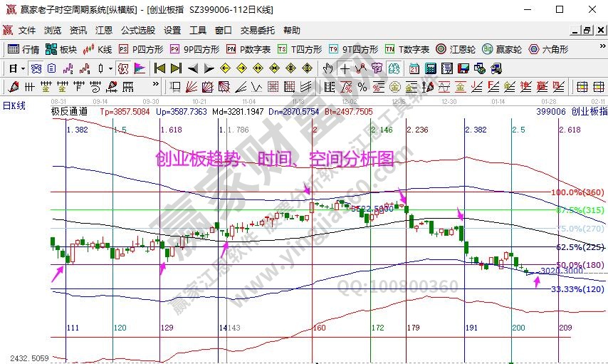 創業板趨勢分析