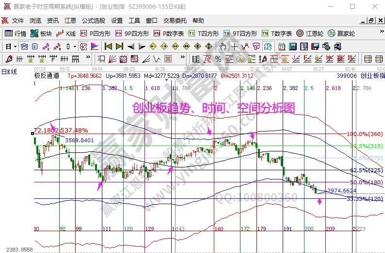創業板趨勢分析圖