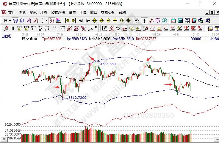 利空消息的體現