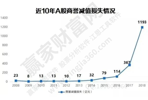 商譽規模是什么意思